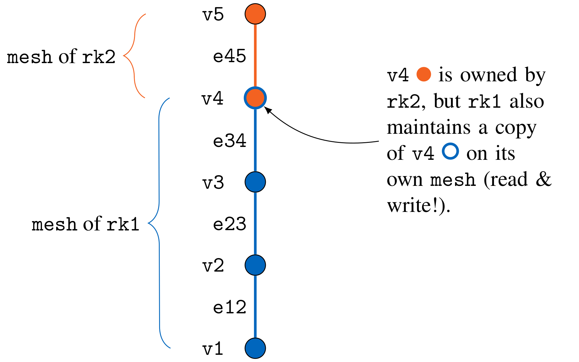 Use a single mesh with duplicate vertices