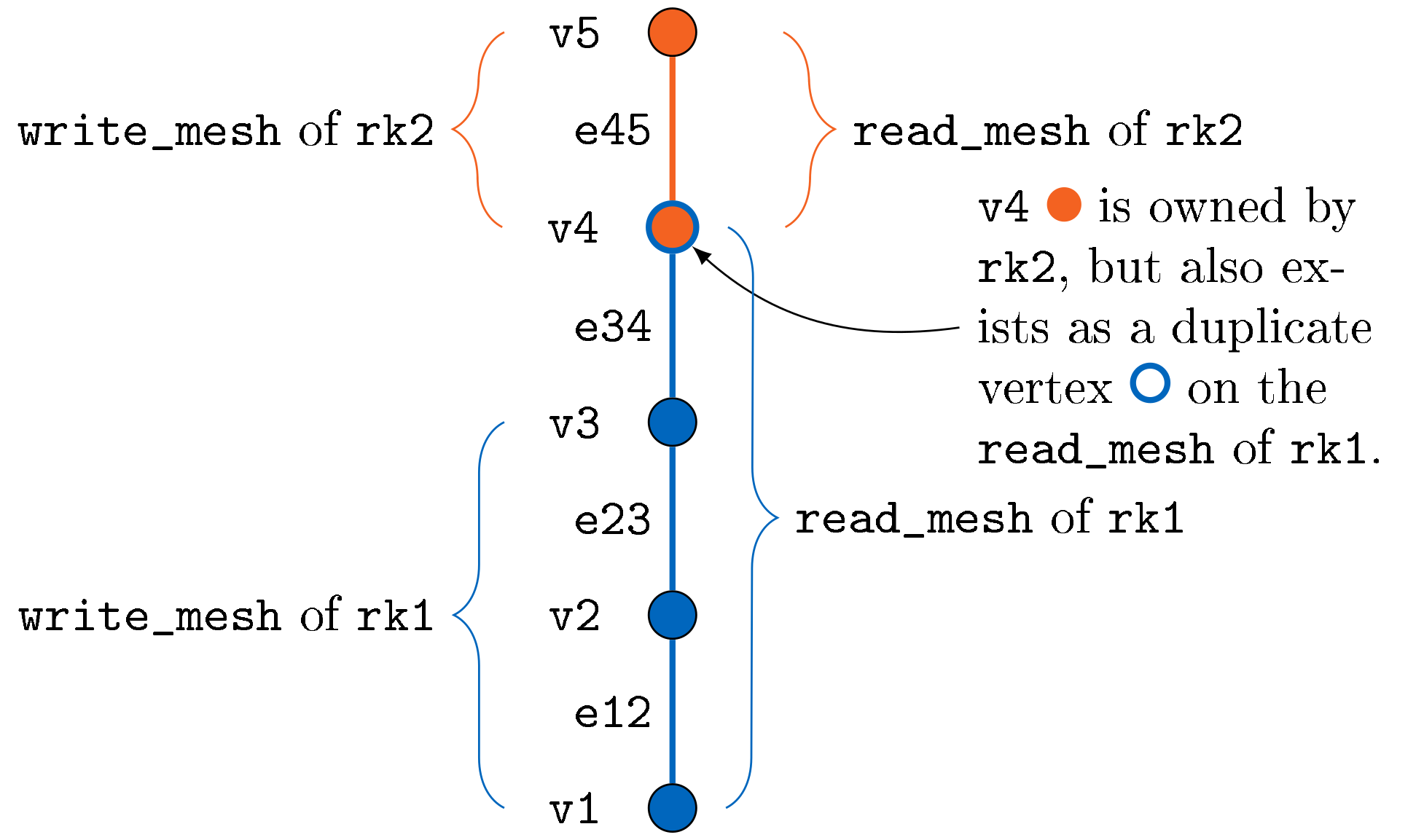 Use two meshes and duplicate vertices